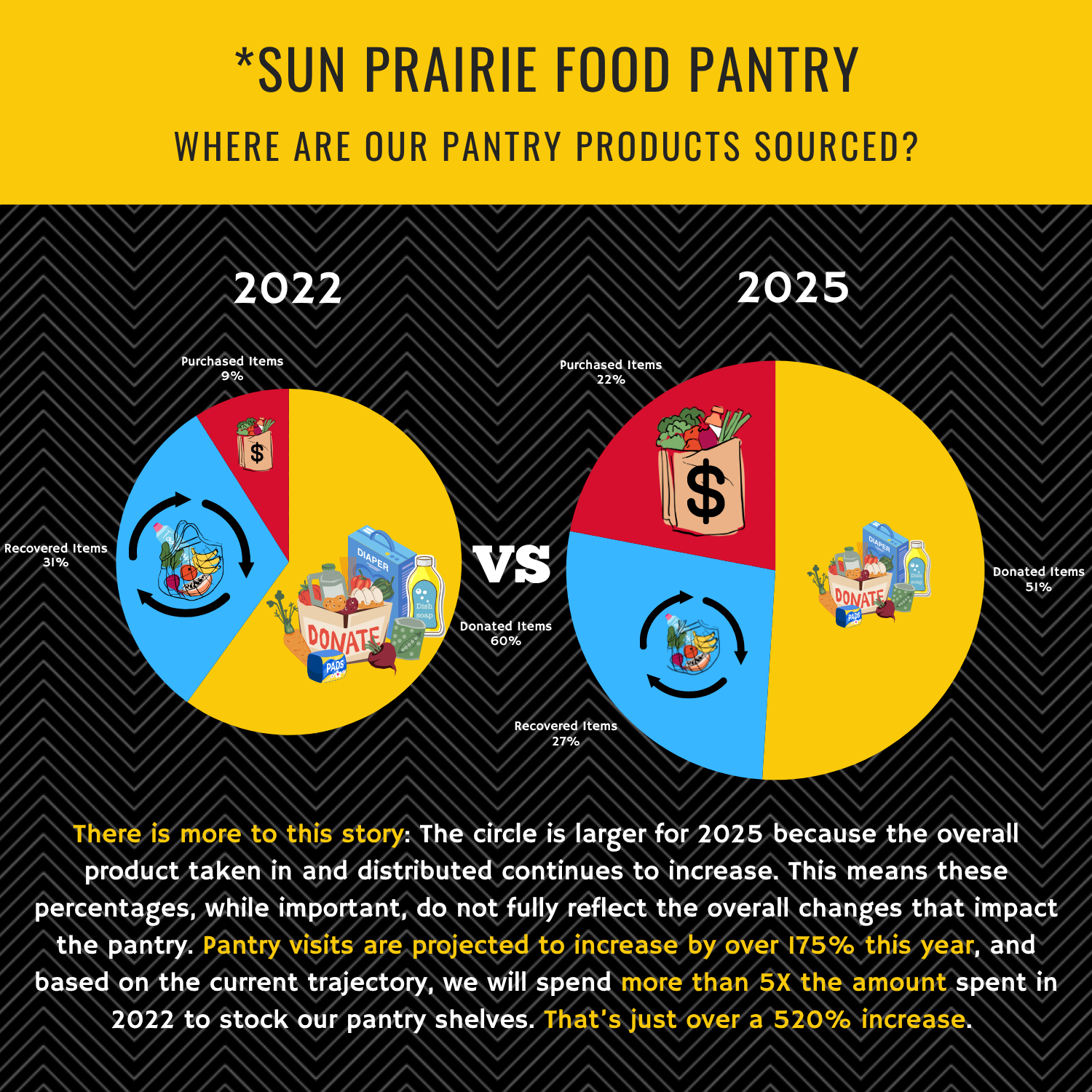 Two colorful circle graphs are side-by-side to compare how food and personal care items were sourced for the pantry in 2022 vs 2025. This data is expanded on in a paragraph at the bottom.